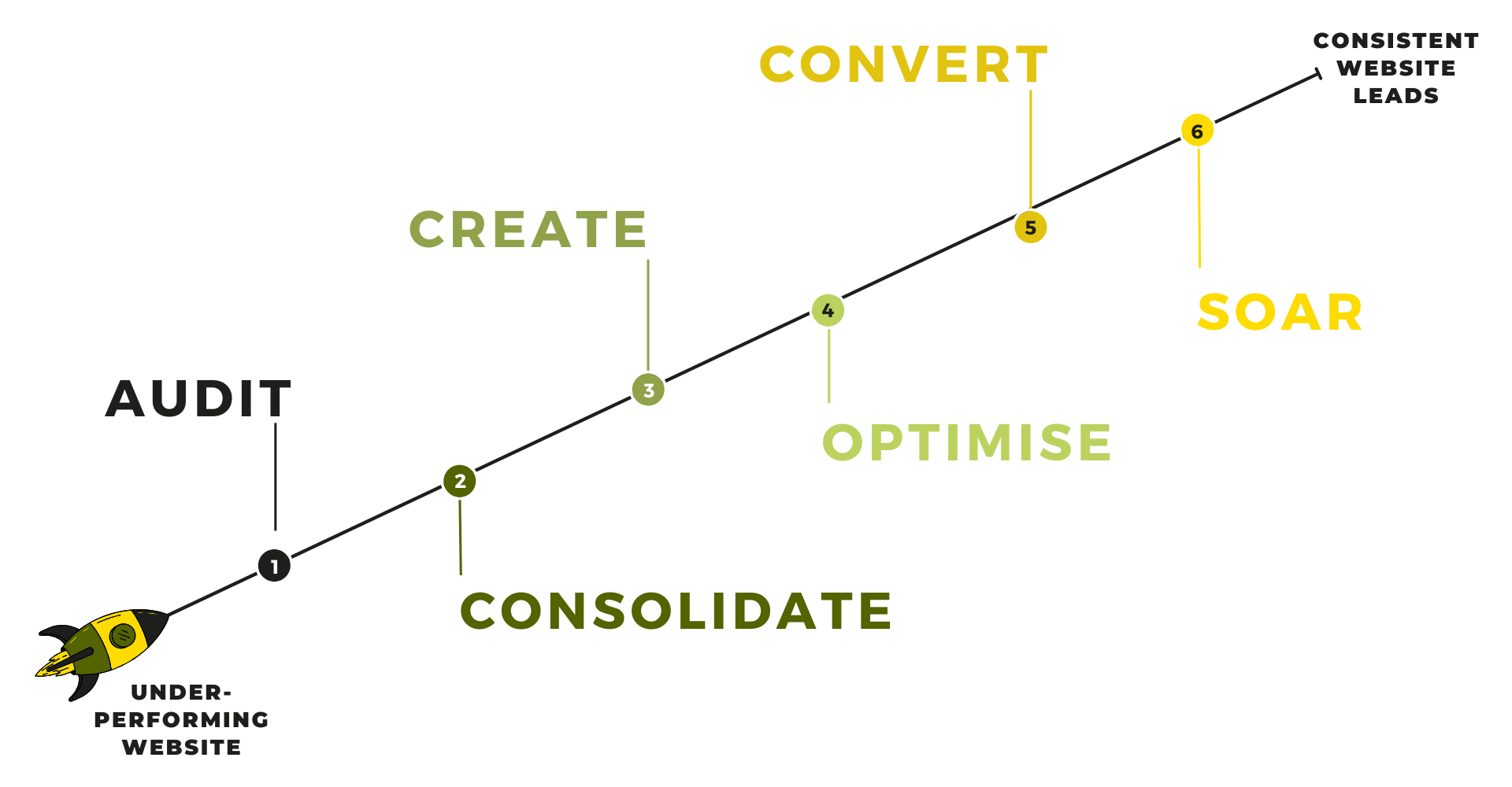 Journey to consistent website leads - simple version